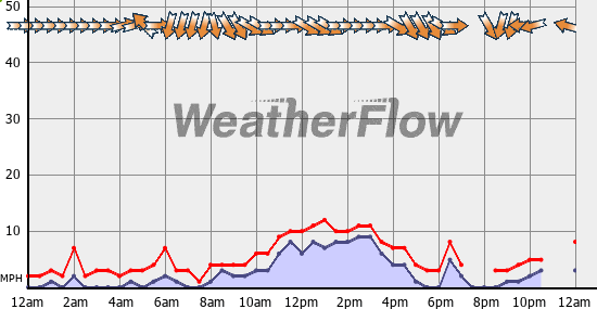 Current Wind Graph