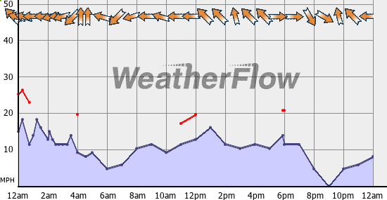 Current Wind Graph