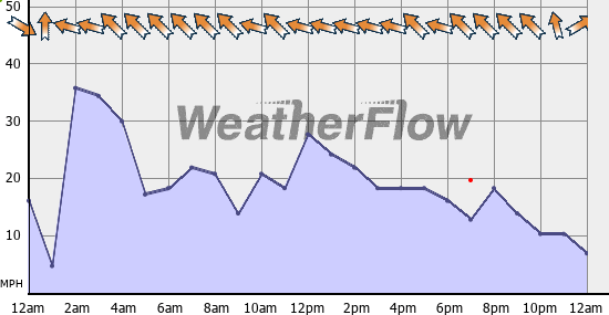 Current Wind Graph