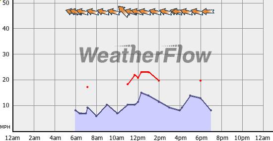 Current Wind Graph