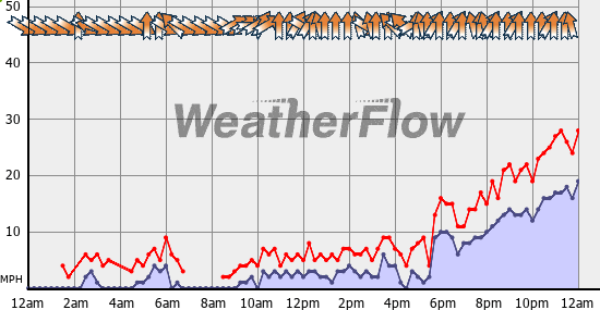 Current Wind Graph