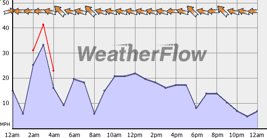 Current Wind Graph