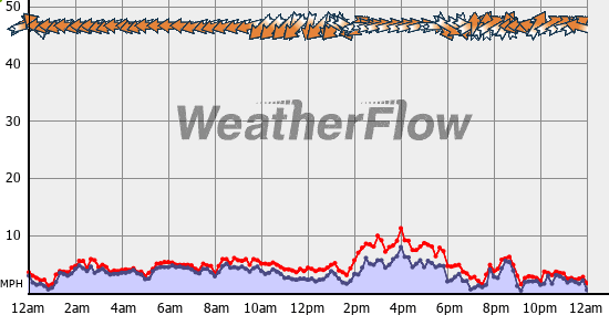 Current Wind Graph