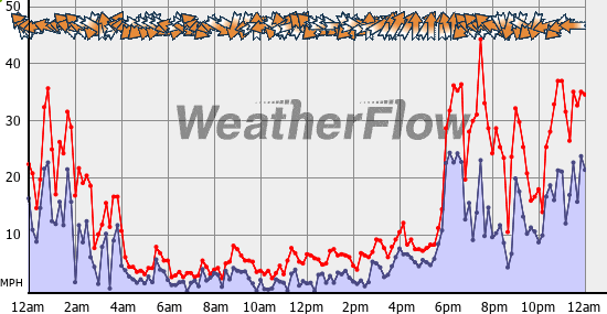 Current Wind Graph