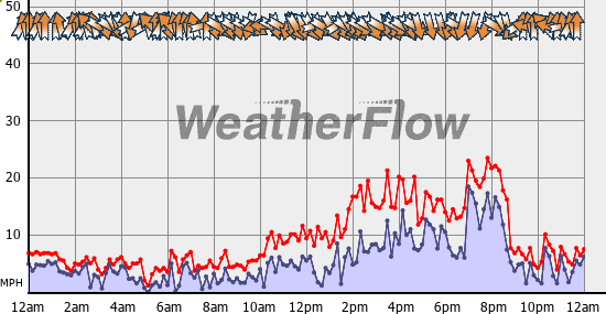 Current Wind Graph