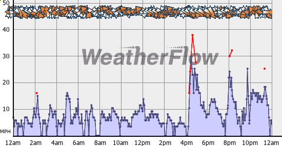 Current Wind Graph