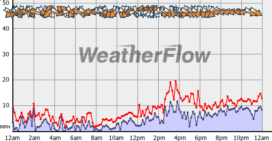 Current Wind Graph