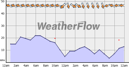 Current Wind Graph