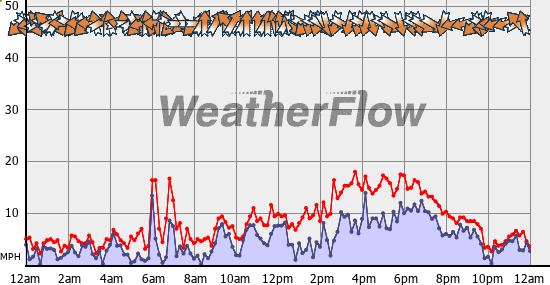 Current Wind Graph