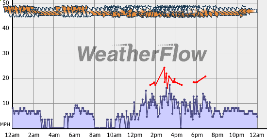 Current Wind Graph