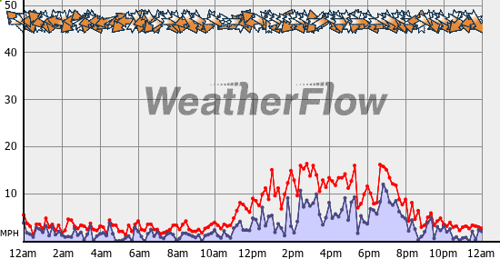 Current Wind Graph