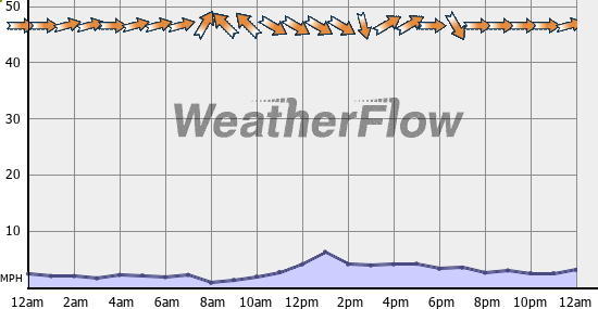 Current Wind Graph