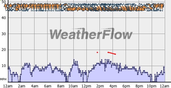 Current Wind Graph