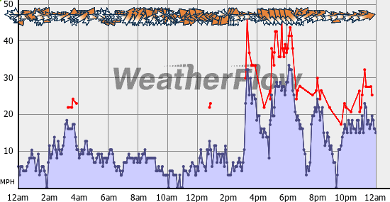 Current Wind Graph