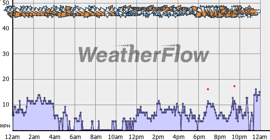 Current Wind Graph