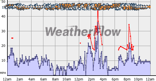 Current Wind Graph