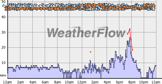 Current Wind Graph