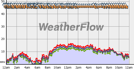 Current Wind Graph