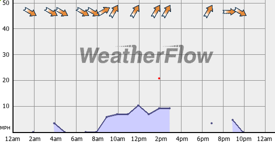 Current Wind Graph