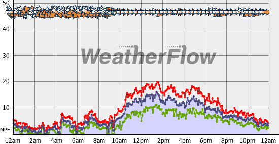 Current Wind Graph