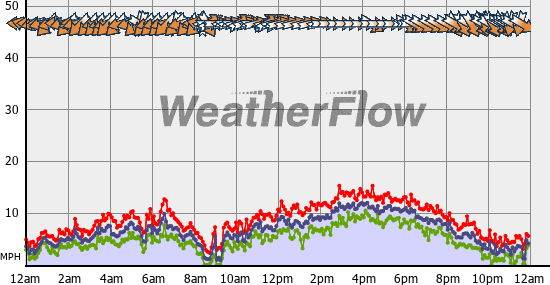 Current Wind Graph