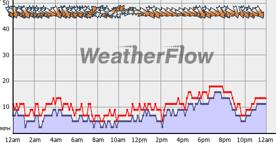 Current Wind Graph