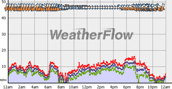 Current Wind Graph