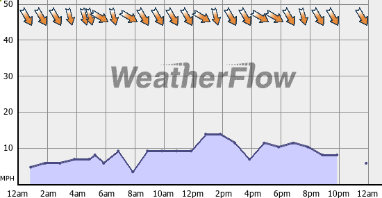 Current Wind Graph