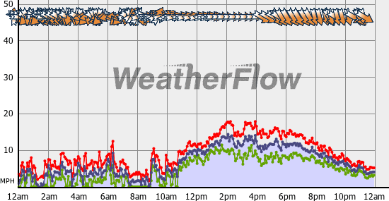 Current Wind Graph