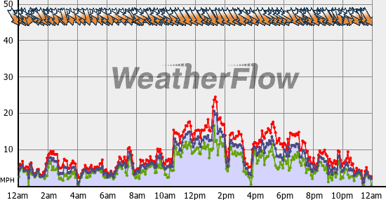 Current Wind Graph