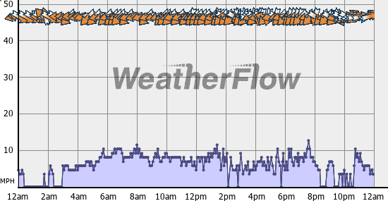 Current Wind Graph