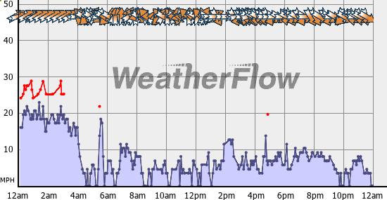 Current Wind Graph