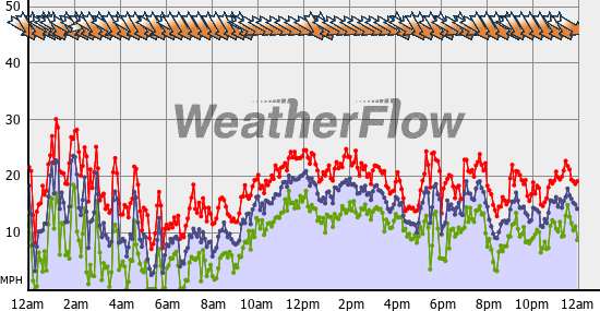 Current Wind Graph