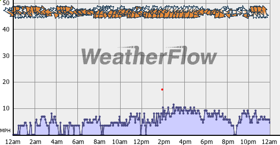 Current Wind Graph