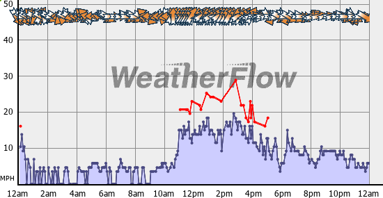 Current Wind Graph