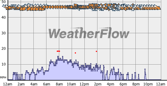 Current Wind Graph