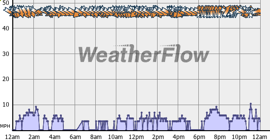 Current Wind Graph