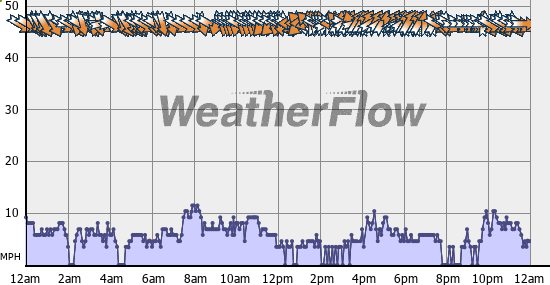 Current Wind Graph