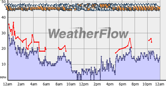 Current Wind Graph