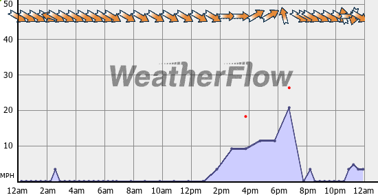 Current Wind Graph