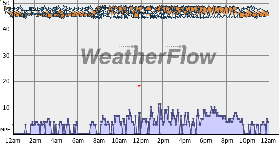 Current Wind Graph