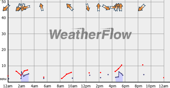 Current Wind Graph