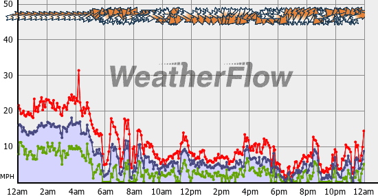 Current Wind Graph