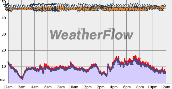 Current Wind Graph