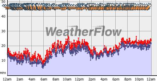 Current Wind Graph