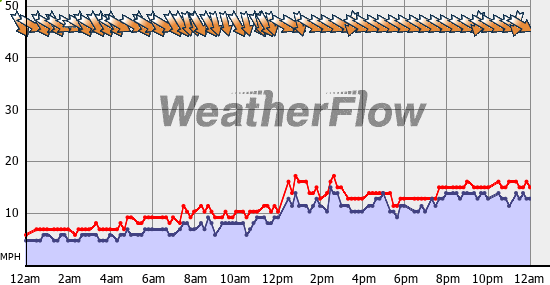 Current Wind Graph