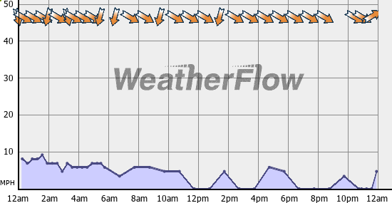 Current Wind Graph