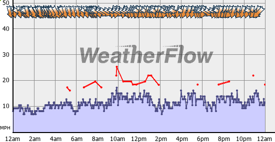 Current Wind Graph