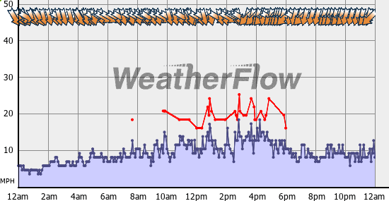 Current Wind Graph