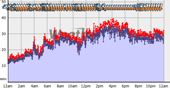 Current Wind Graph